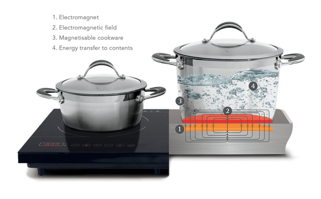 how an induction cooker works